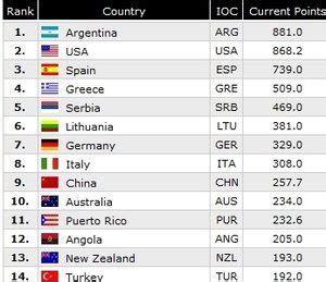 fiba rankings|fiba ranking 2020.